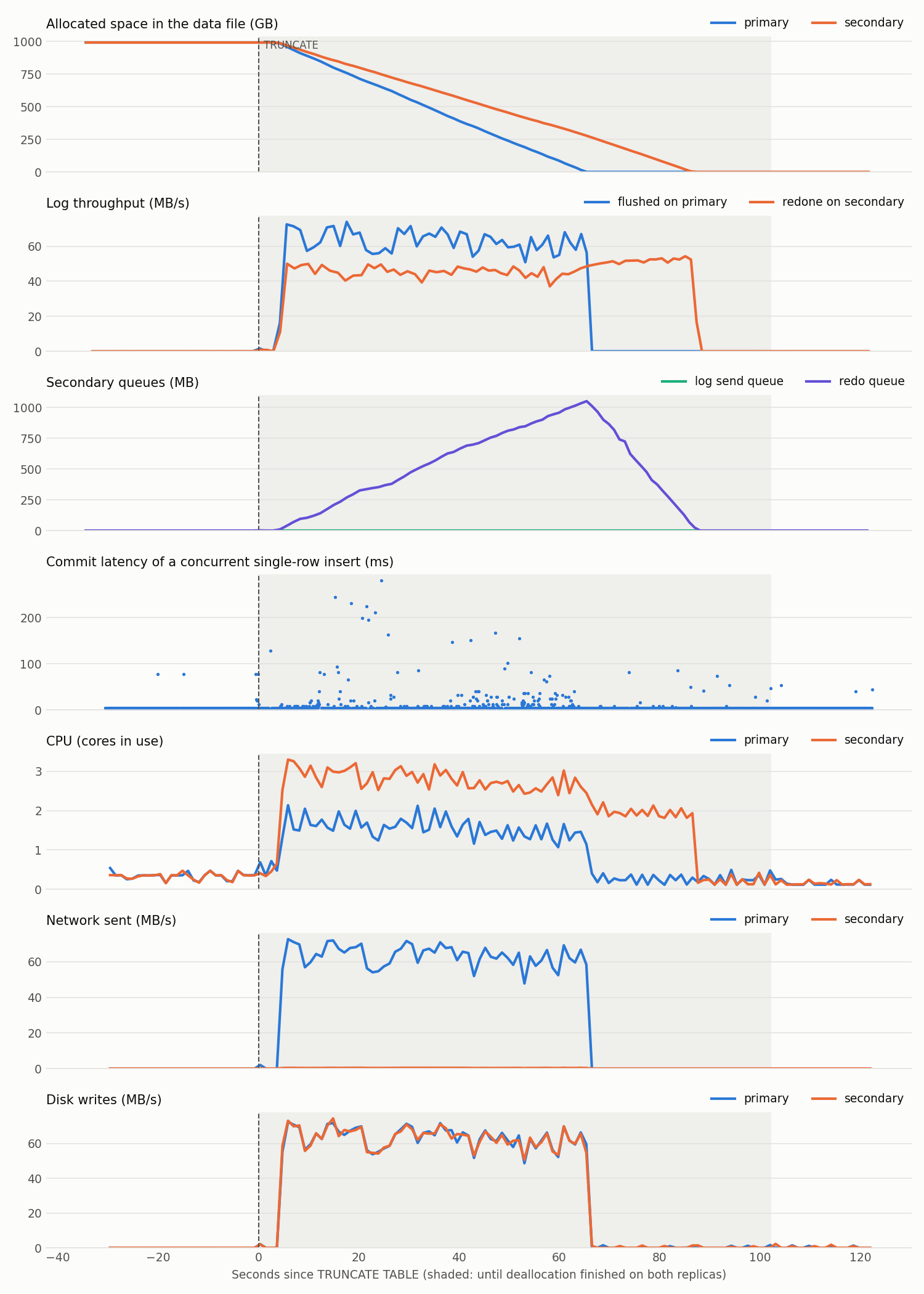graphs showing the metrics mentioned above, like CPU, disk usage, network traffic, AG send and redo, during the TRUNCATE